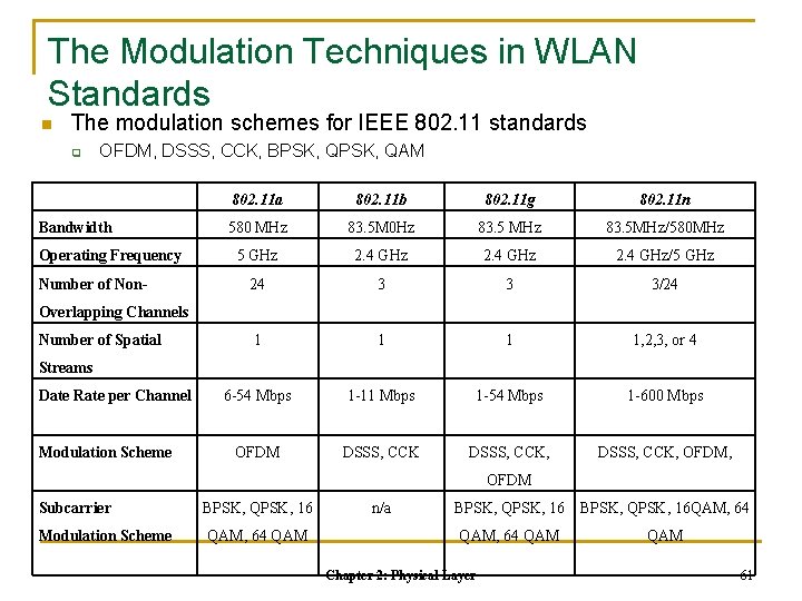 The Modulation Techniques in WLAN Standards n The modulation schemes for IEEE 802. 11