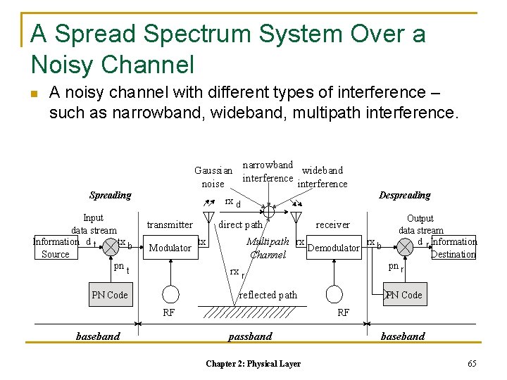 A Spread Spectrum System Over a Noisy Channel n A noisy channel with different