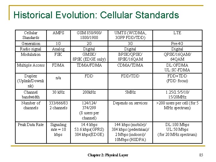 Historical Evolution: Cellular Standards Generation Radio signal Modulation 1 G Analog FSK Multiple Access