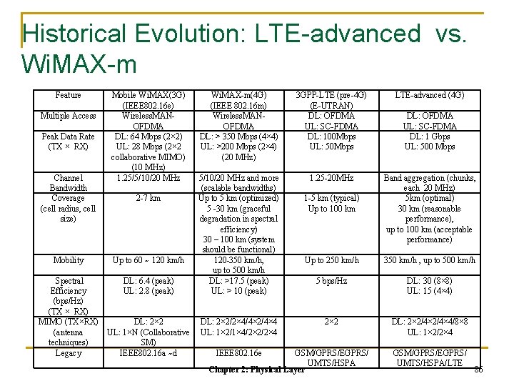 Historical Evolution: LTE-advanced vs. Wi. MAX-m Feature Multiple Access Peak Data Rate (TX ×