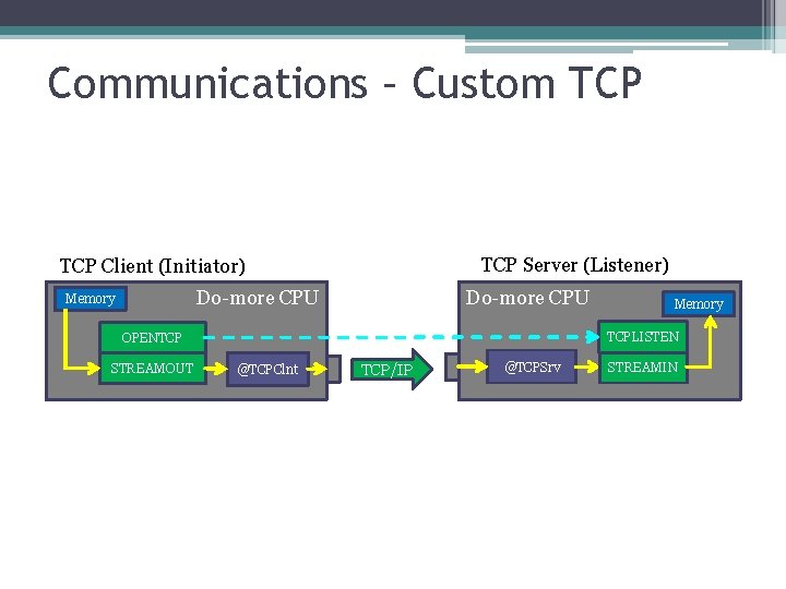 Communications – Custom TCP Server (Listener) TCP Client (Initiator) Do-more CPU Memory Do-more CPU