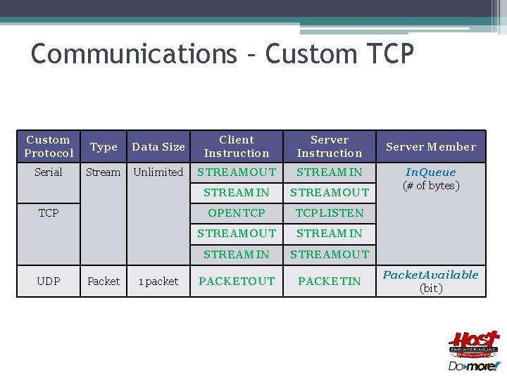 Communications – Custom TCP Custom Protocol Type Data Size Client Instruction Server Instruction Serial