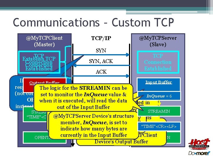 Communications – Custom TCP @My. TCPClient (Master) TCP Establish TCP Connection Established TCP/IP SYN,