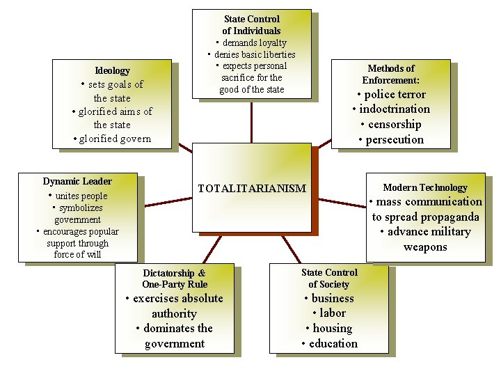 State Control of Individuals • demands loyalty • denies basic liberties • expects personal