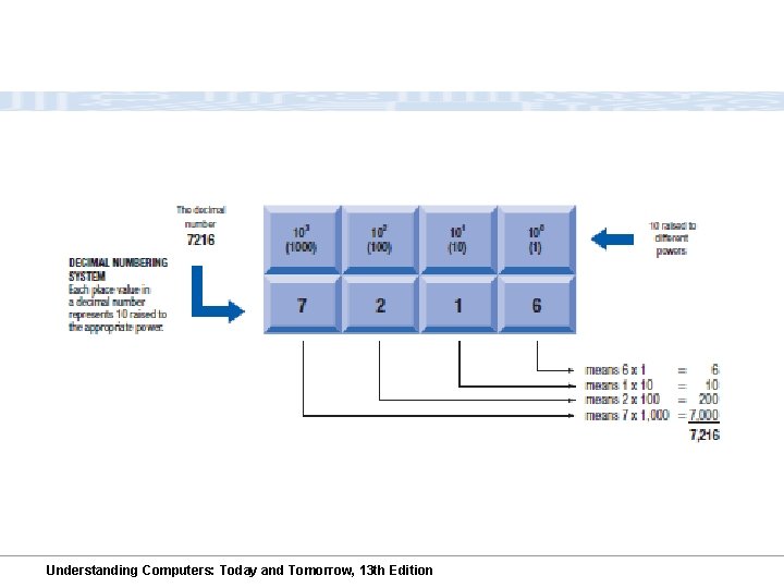 Understanding Computers: Today and Tomorrow, 13 th Edition 