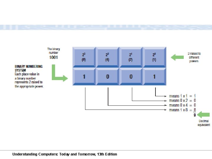 Understanding Computers: Today and Tomorrow, 13 th Edition 