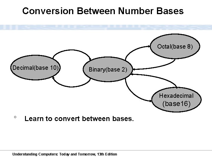 Conversion Between Number Bases Octal(base 8) Decimal(base 10) Binary(base 2) Hexadecimal (base 16) °