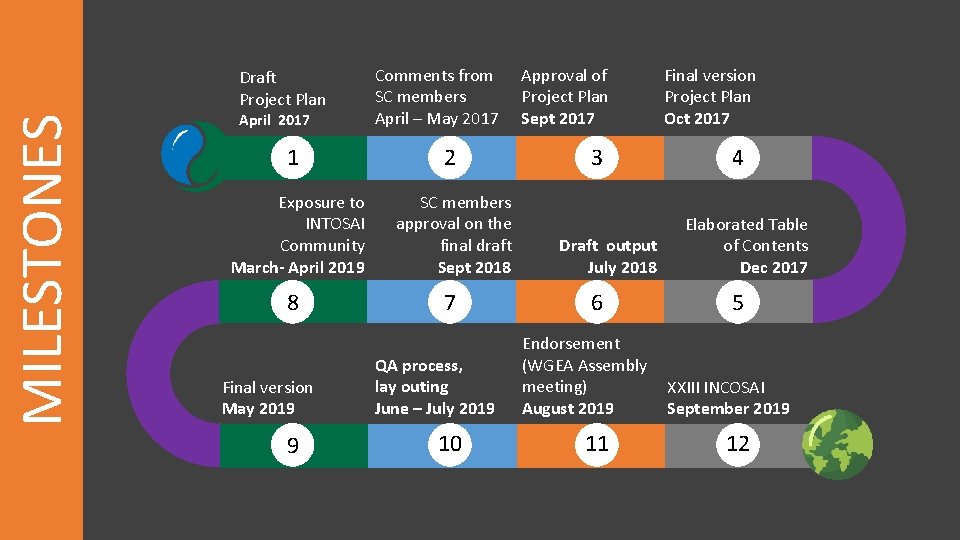 MILESTONES Draft Project Plan April 2017 Comments from SC members April – May 2017