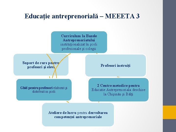 Educație antreprenorială – MEEETA 3 Curriculum la Bazele Antreprenoriatului instituţionalizat în şcoli profesionale şi