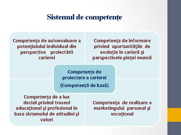 Sistemul de competențe Competenţa de autoevaluare a potenţialului individual din perspectiva proiectării carierei Competenţa