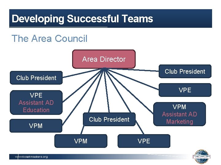 Developing Successful Teams The Area Council Area Director Club President VPE Assistant AD Education