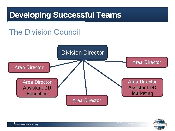 Developing Successful Teams The Division Council Division Director Area Director Assistant DD Marketing Area