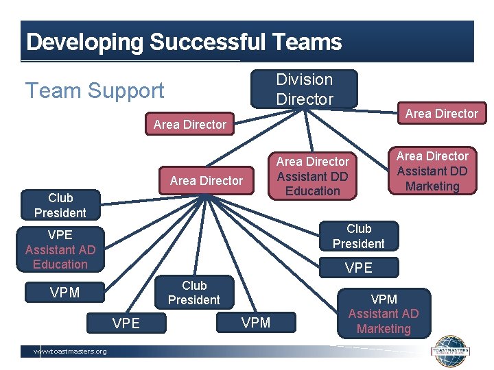 Developing Successful Teams Division Director Team Support Area Director Club President Area Director Assistant