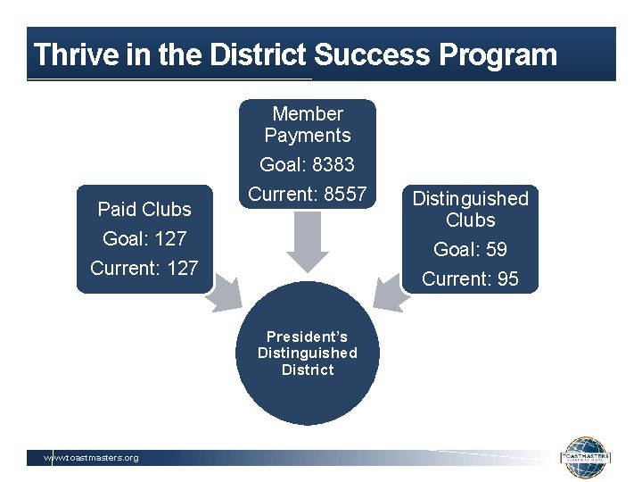 Thrive in the District Success Program Paid Clubs Goal: 127 Member Payments Goal: 8383