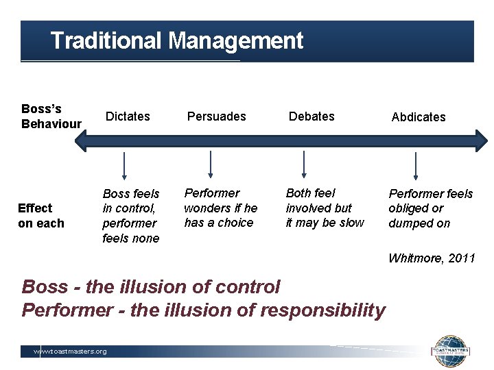 Traditional Management Boss’s Behaviour Dictates Persuades Debates Abdicates Effect on each Boss feels in