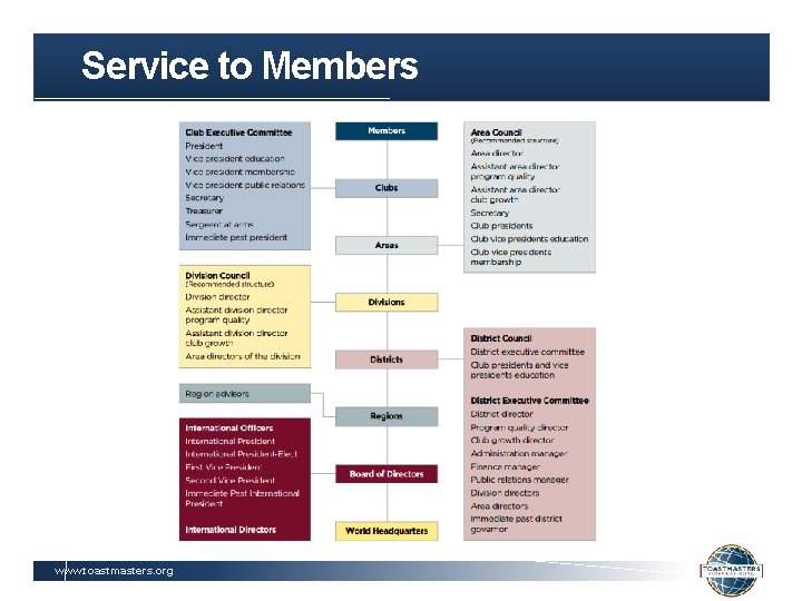 Service to Members www. toastmasters. org 