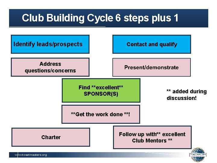 Club Building Cycle 6 steps plus 1 Identify leads/prospects Contact and qualify Address questions/concerns