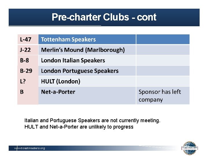 Pre-charter Clubs - cont Italian and Portuguese Speakers are not currently meeting. HULT and