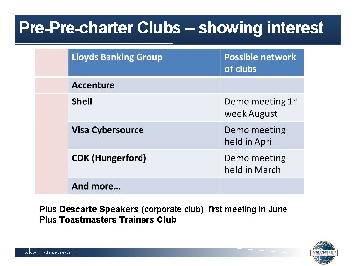 Pre-charter Clubs – showing interest Plus Descarte Speakers (corporate club) first meeting in June