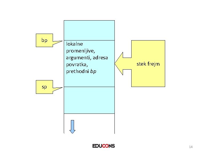 bp lokalne promenljive, argumenti, adresa povratka, prethodni bp stek frejm sp 14 