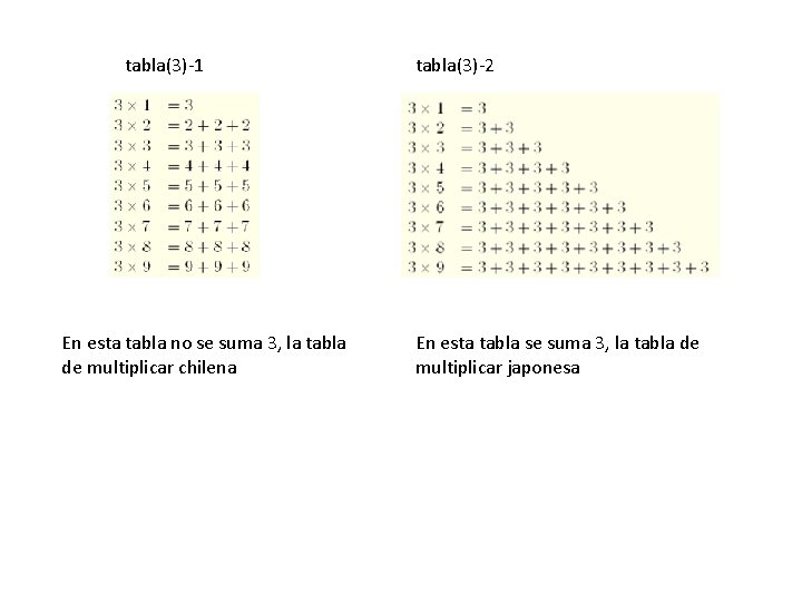 tabla(3)-1 En esta tabla no se suma 3, la tabla de multiplicar chilena tabla(3)-2