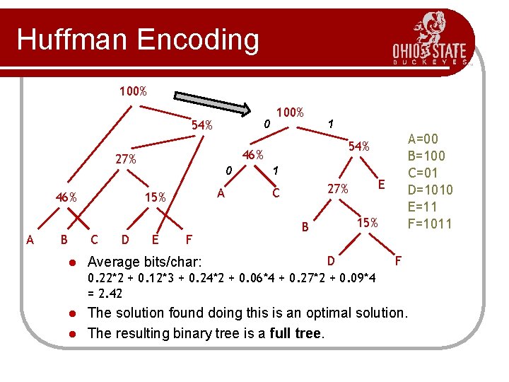 Huffman Encoding 100% 54% 0 A B 0 A 15% C D 1 E