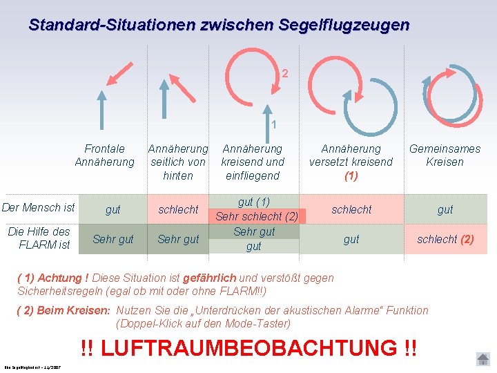 Standard-Situationen zwischen Segelflugzeugen 2 1 Frontale Annäherung seitlich von hinten Der Mensch ist gut