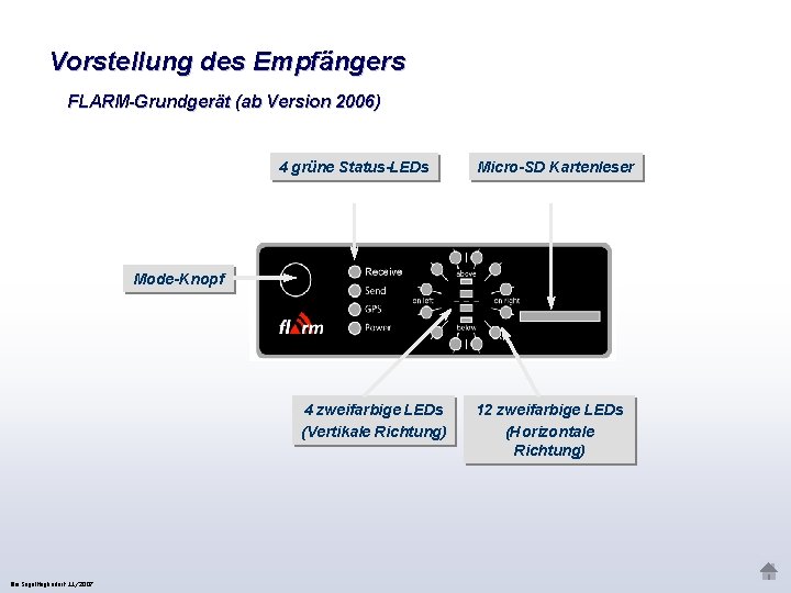 Vorstellung des Empfängers FLARM-Grundgerät (ab Version 2006) 4 grüne Status-LEDs Micro-SD Kartenleser Mode-Knopf 4