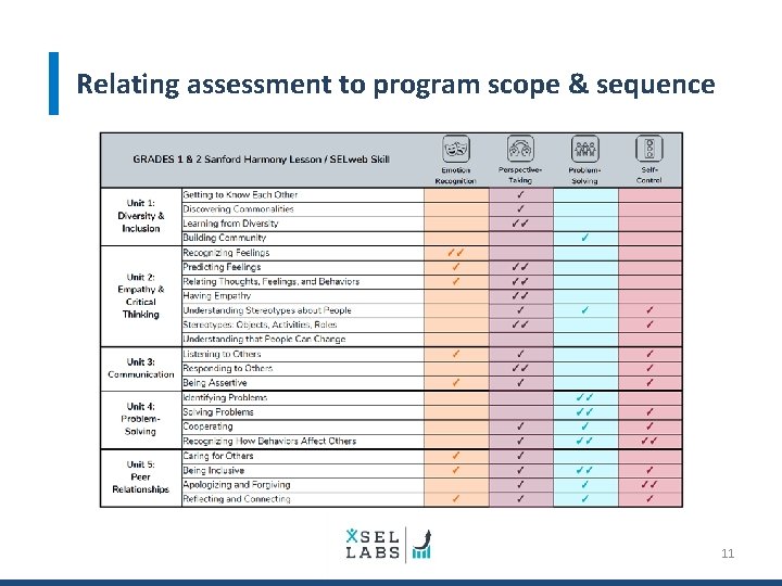 Relating assessment to program scope & sequence 11 