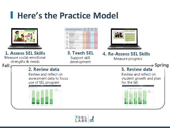 Here’s the Practice Model 1. Assess SEL Skills Measure social-emotional strengths & needs Fall