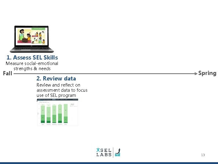 1. Assess SEL Skills Measure social-emotional strengths & needs Fall 2. Review data Spring