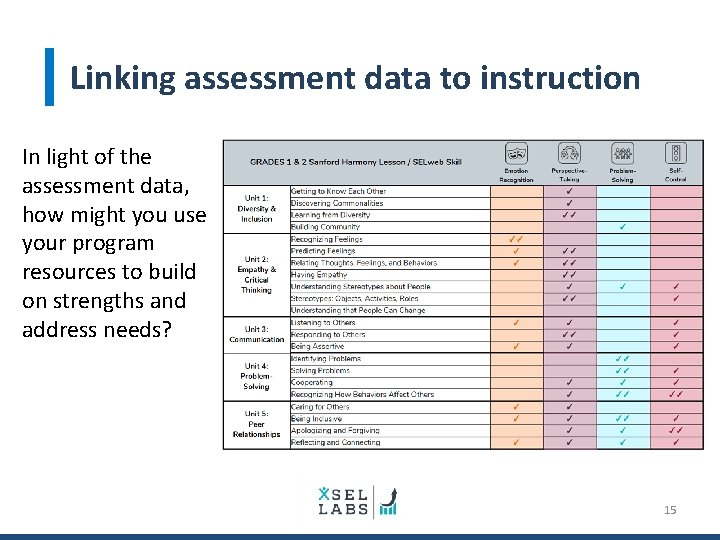 Linking assessment data to instruction In light of the assessment data, how might you
