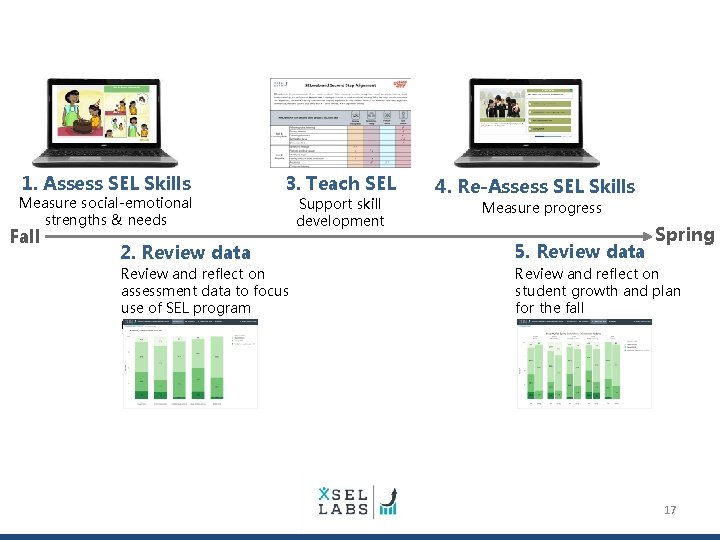 1. Assess SEL Skills Measure social-emotional strengths & needs Fall 3. Teach SEL Support