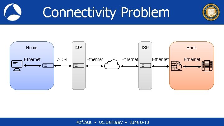 Connectivity Problem ISP Home Ethernet ADSL ISP Ethernet #sf 19 us • UC Berkeley