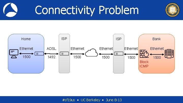 Connectivity Problem ISP Home ISP Bank Ethernet ADSL Ethernet 1500 1492 1500 Block ICMP