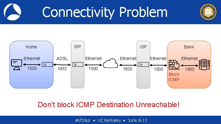 Connectivity Problem ISP Home ISP Bank Ethernet ADSL Ethernet 1500 1492 1500 Block ICMP