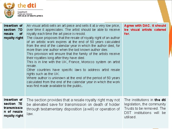 Insertion of section 7 D resale of royalty right 7 D with may. DAC.