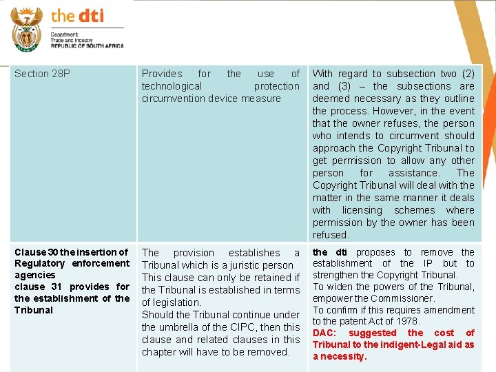 Section 28 P Provides for the use of technological protection circumvention device measure With