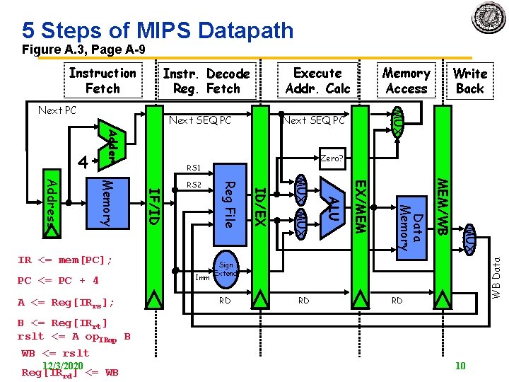 5 Steps of MIPS Datapath Figure A. 3, Page A 9 Execute Addr. Calc