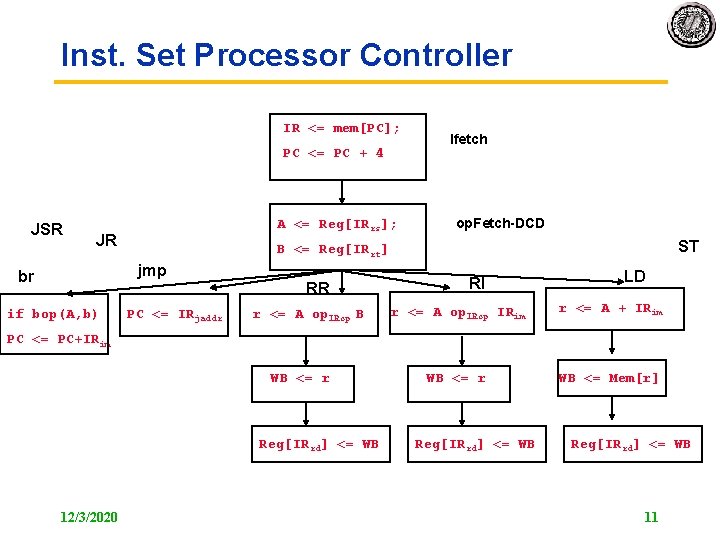 Inst. Set Processor Controller IR <= mem[PC]; PC <= PC + 4 JSR A