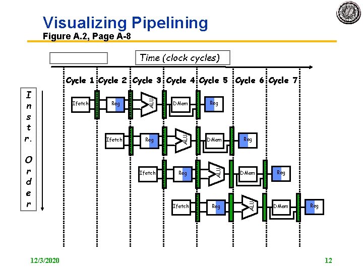 Visualizing Pipelining Figure A. 2, Page A 8 Time (clock cycles) 12/3/2020 Reg DMem