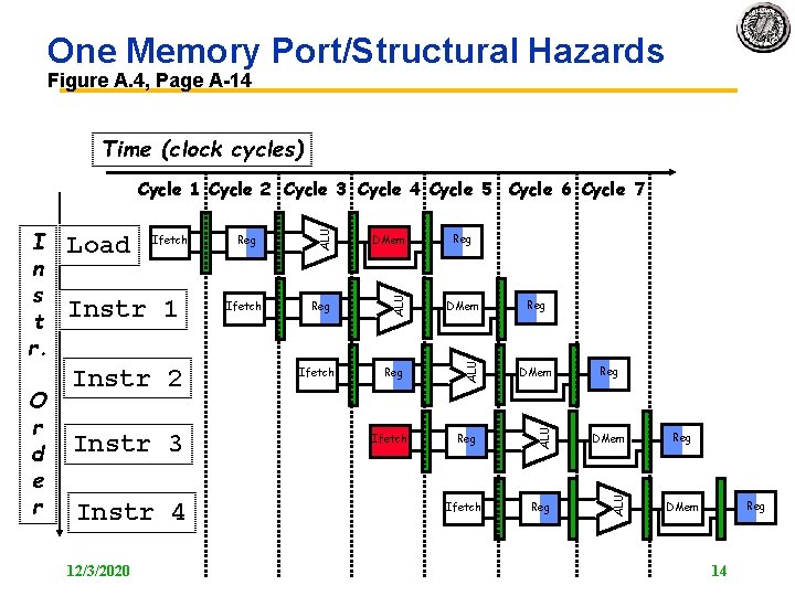 One Memory Port/Structural Hazards Figure A. 4, Page A 14 Time (clock cycles) Instr