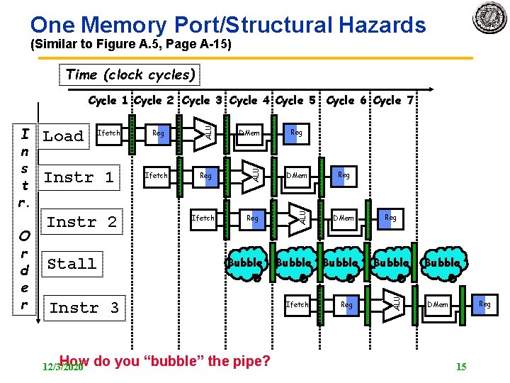 One Memory Port/Structural Hazards (Similar to Figure A. 5, Page A 15) Time (clock