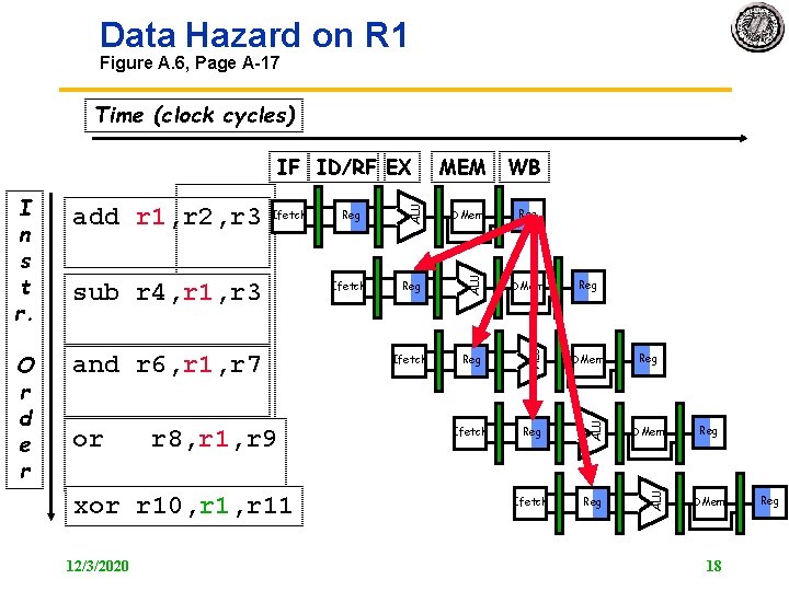 Data Hazard on R 1 Figure A. 6, Page A 17 Time (clock cycles)