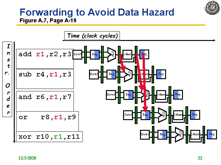 Forwarding to Avoid Data Hazard Figure A. 7, Page A 19 or r 8,