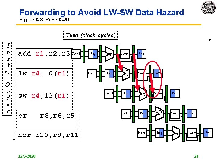 Forwarding to Avoid LW SW Data Hazard Figure A. 8, Page A 20 or Forwarding to Avoid LW SW Data Hazard Figure A. 8, Page A 20 or