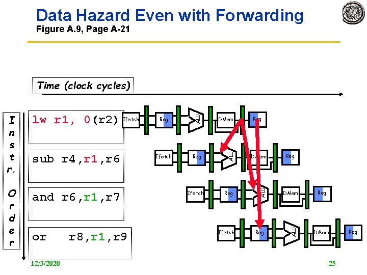 Data Hazard Even with Forwarding Figure A. 9, Page A 21 and r 6,