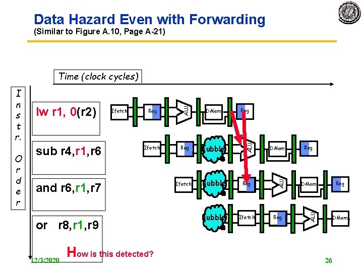 Data Hazard Even with Forwarding (Similar to Figure A. 10, Page A 21) Reg