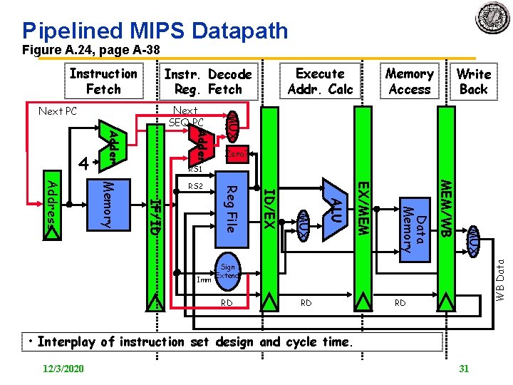 Pipelined MIPS Datapath Figure A. 24, page A 38 Instruction Fetch Memory Access Write