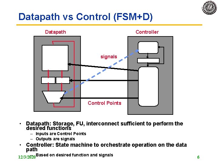 Datapath vs Control (FSM+D) Datapath Controller signals Control Points • Datapath: Storage, FU, interconnect